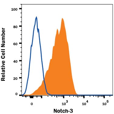 Detection of Notch-3 antibody in Jurkat Human Cell Line antibody by Flow Cytometry.