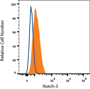 Detection of Notch-3 antibody in BG01V Human Cells antibody by Flow Cytometry