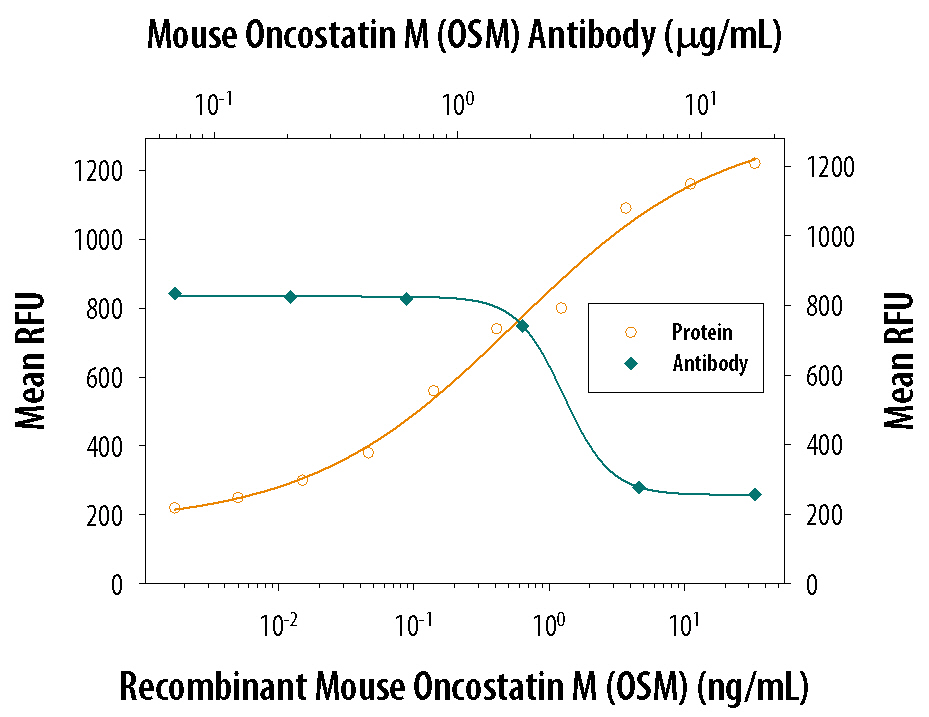 Cell Proliferation Induced by Oncostatin M/OSM and Neutralization by Mouse Oncostatin M/OSM Antibody.