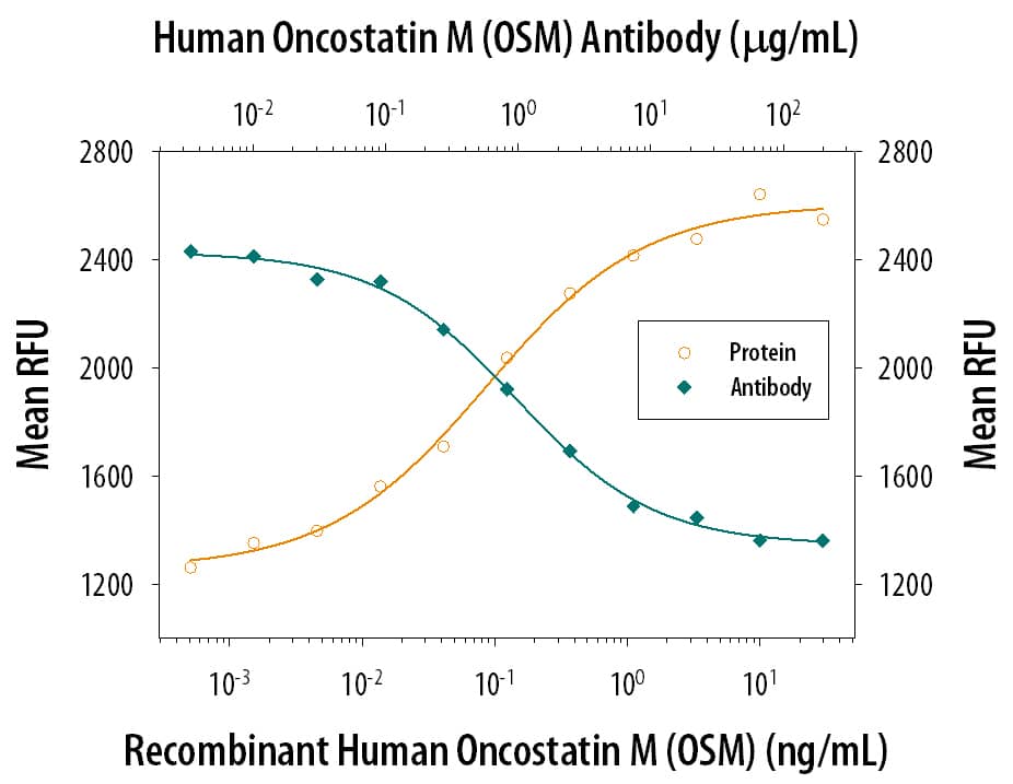 Cell Proliferation Induced by Oncostatin M/OSM and Neutralization by Human Oncostatin M/OSM Antibody.