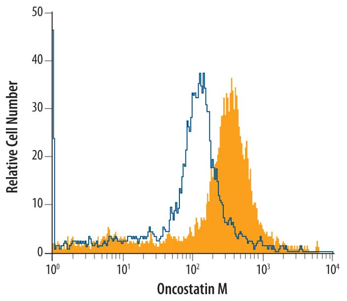 Detection of Oncostatin M/OSM antibody in Human Dendritic Cells antibody by Flow Cytometry.