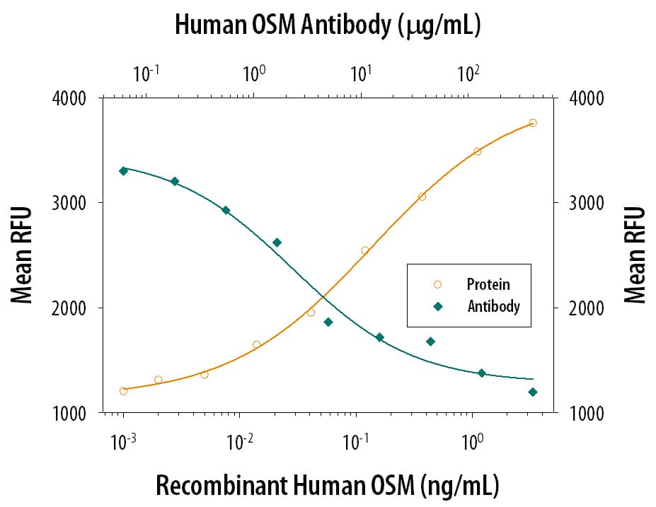 Cell Proliferation Induced by Oncostatin M/OSM and Neutralization by Human Oncostatin M/OSM Antibody.