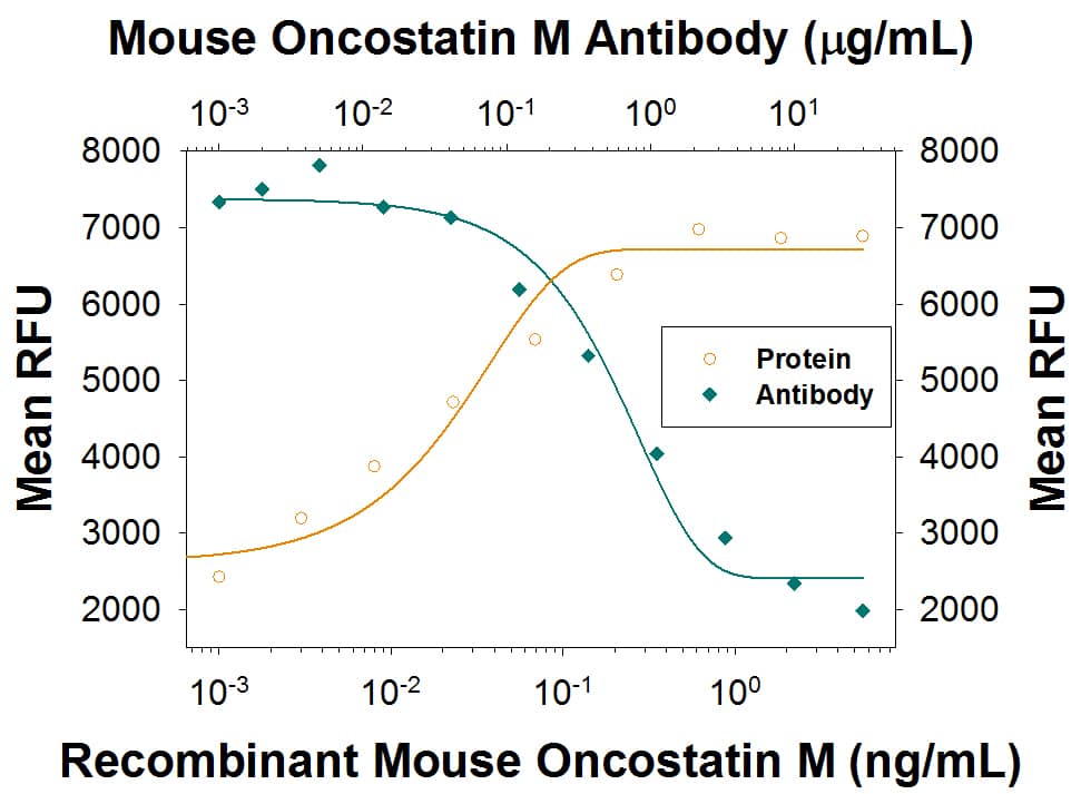 Cell Proliferation Induced by Oncostatin M/OSM and Neutralization by Mouse Oncostatin M/OSM Antibody