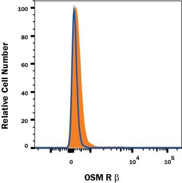 OSM R beta Antibody Specificity is Shown by Flow Cytometry antibody in Knockout Cell Line.