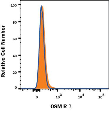 OSM R  beta Antibody Specificity is Shown by Flow Cytometry antibody in Knockout Cell Line.