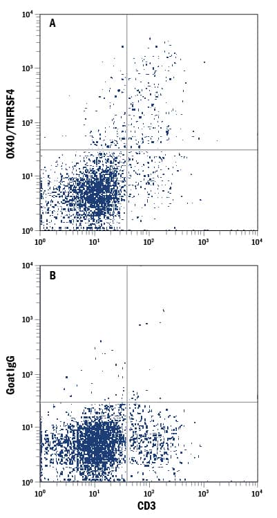 Detection of OX40/TNFRSF4 antibody in Mouse Splenocytes antibody by Flow Cytometry.