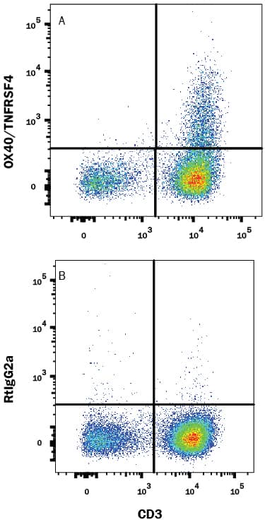 Detection of OX40/TNFRSF4 antibody in Human PBMCs antibody by Flow Cytometry.