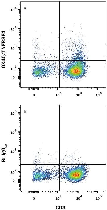 Detection of OX40/TNFRSF4 antibody in Human PBMCs antibody by Flow Cytometry.