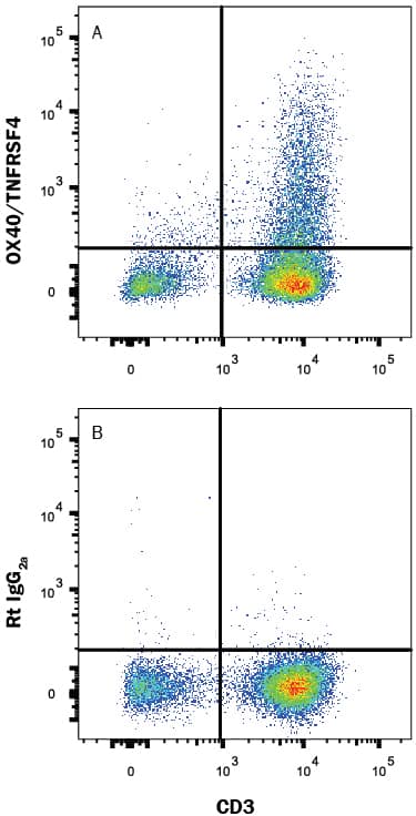 Detection of OX40/TNFRSF4 antibody in Human PBMCs antibody by Flow Cytometry.