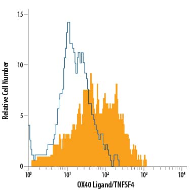 Detection of OX40 Ligand/TNFSF4 antibody in Human PBMCs antibody by Flow Cytometry.