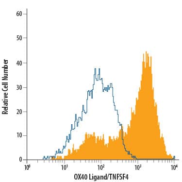 Detection of OX40 Ligand/TNFSF4 antibody in Human PBMCs antibody by Flow Cytometry.