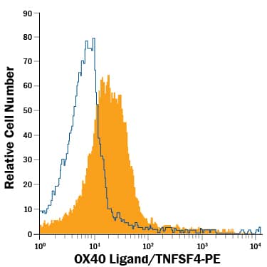 Detection of OX40 Ligand/TNFSF4 antibody in Activated Mouse Splenocytes antibody by Flow Cytometry.