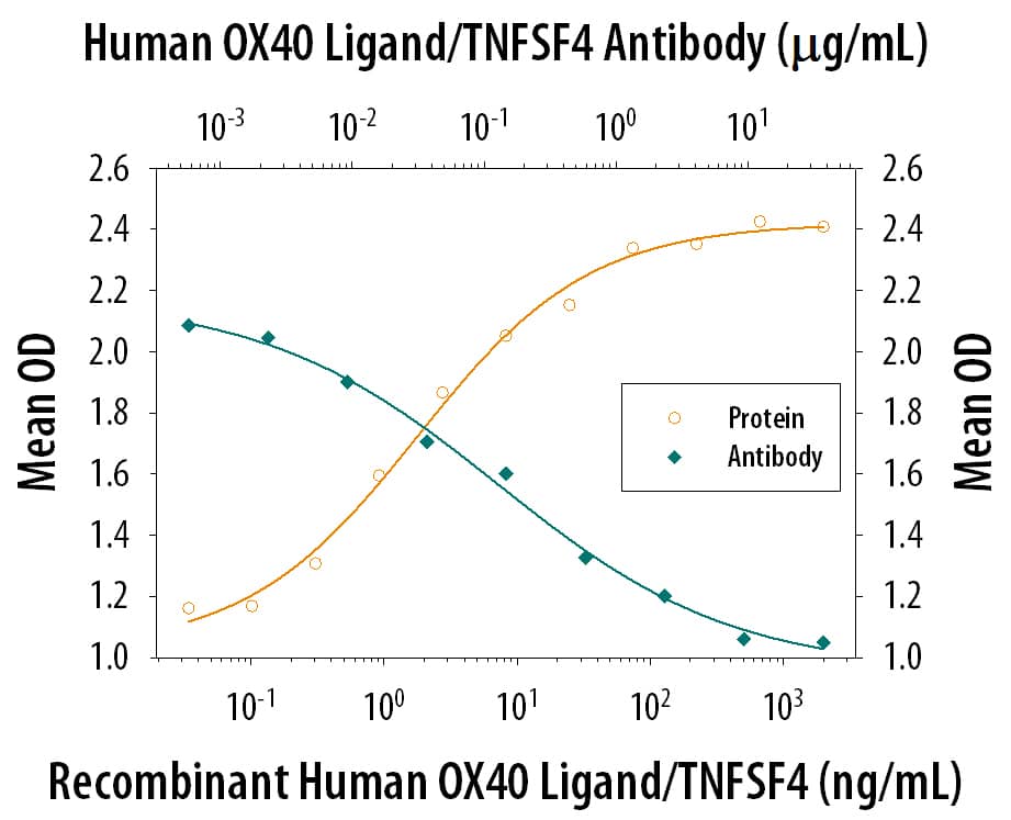 IL‑8 Secretion Induced by OX40 Ligand/TNFSF4 and Neutralization by Human OX40 Ligand/TNFSF4 Antibody.
