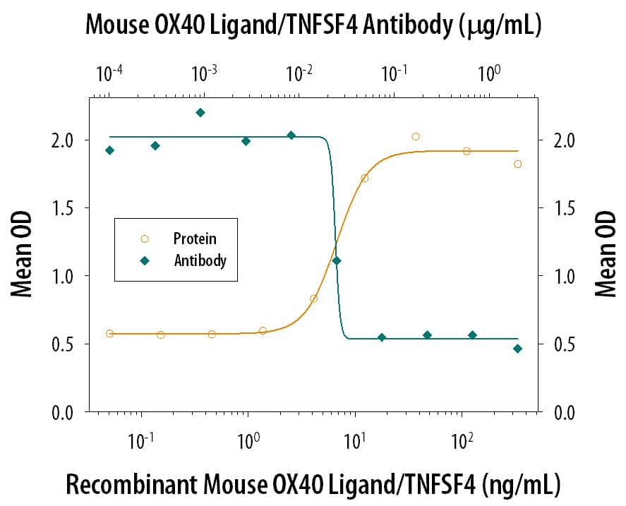 IL‑2 Secretion Induced by OX40 Ligand/TNFSF4 and Neutralization by Mouse OX40 Ligand/TNFSF4 Antibody.