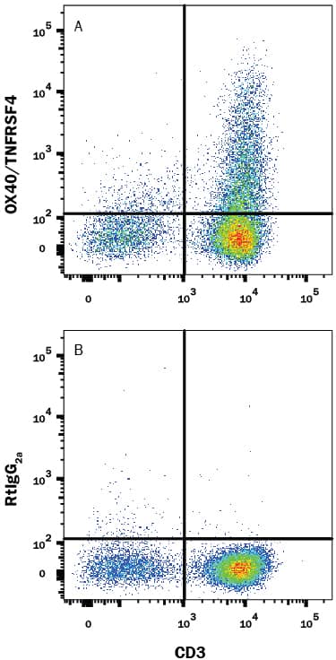 Detection of OX40/TNFRSF4 antibody in Human PBMCs antibody by Flow Cytometry.