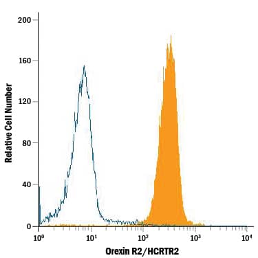 Detection of Orexin R2/HCRTR2 antibody in A172 Human Cell Line antibody by Flow Cytometry.