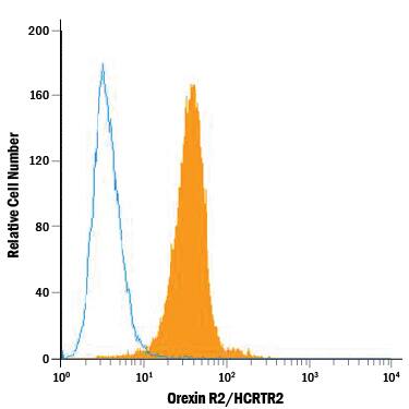Detection of Orexin R2/HCRTR2 antibody in Neuro-2A Mouse Cell Line antibody by Flow Cytometry.