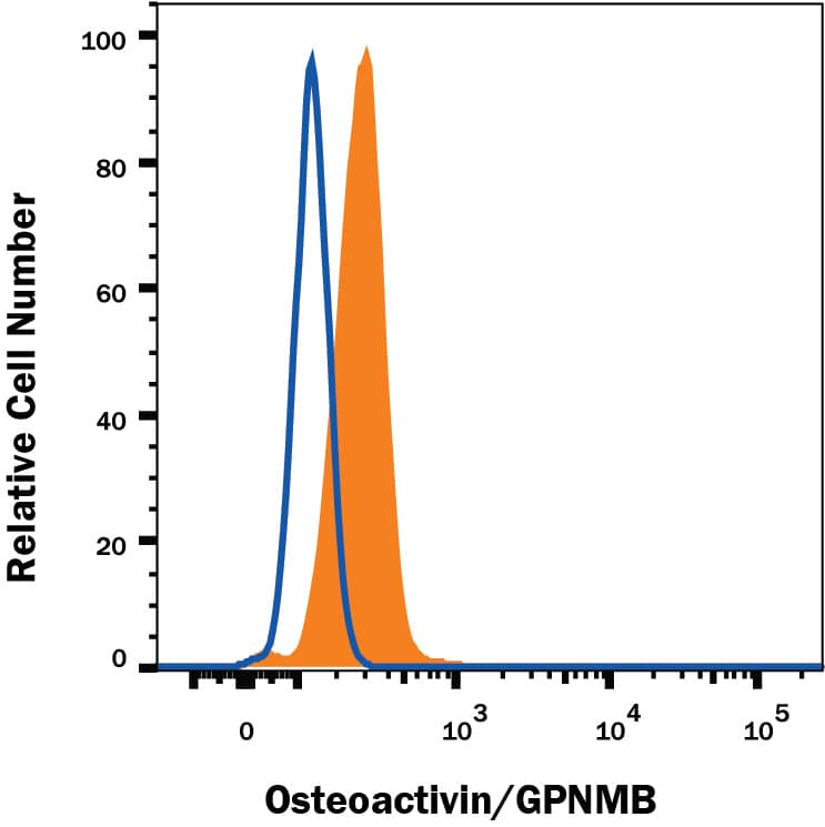 Detection of Osteoactivin/GPNMB antibody in MG-63 Human Osteosarcoma Cell Line antibody by Flow Cytometry.