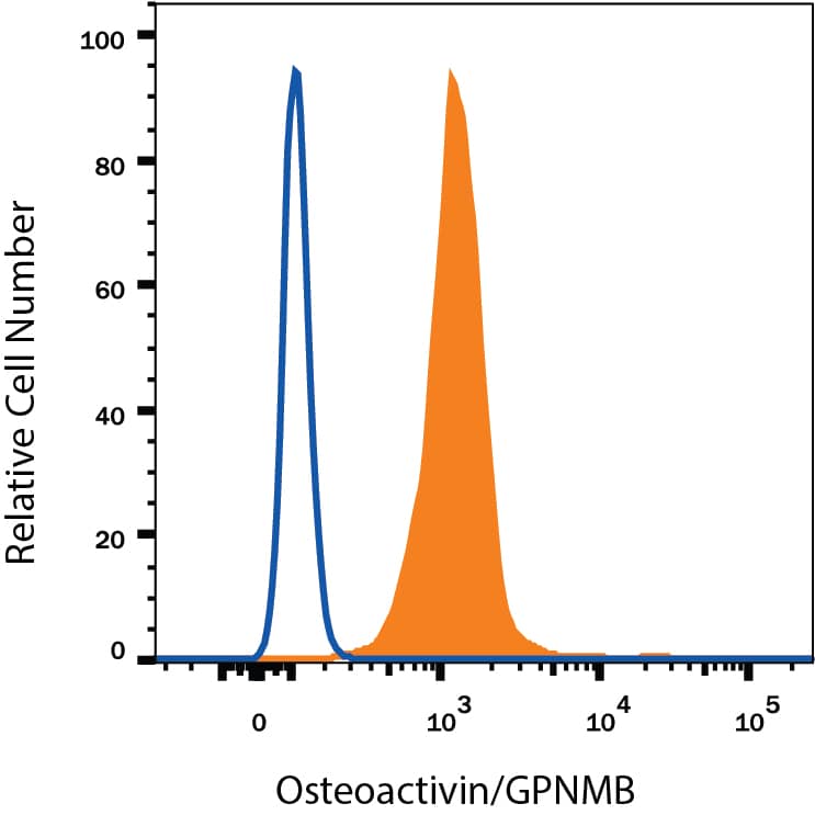 Detection of Osteoactivin/GPNMB antibody in MG-63 Human Cell Line antibody by Flow Cytometry.