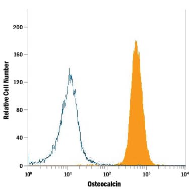 Detection of Osteocalcin antibody in Saos-2 Human Cell Line antibody by Flow Cytometry.