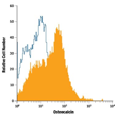 Detection of Osteocalcin antibody in Differentiated Human Mesemchymal Progenitor Cells antibody by Flow Cytometry.