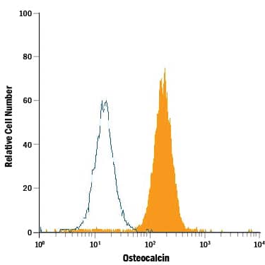 Detection of Osteocalcin antibody in Saos-2 Human Cell Line antibody by Flow Cytometry.