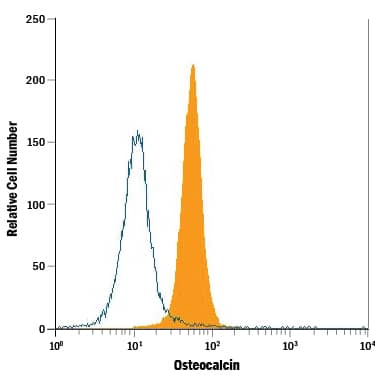 Detection of Osteocalcin antibody in Saos-2 Human Cell Line antibody by Flow Cytometry.