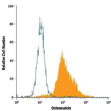 Detection of Osteocalcin antibody in Human Osteoblasts antibody by Flow Cytometry.
