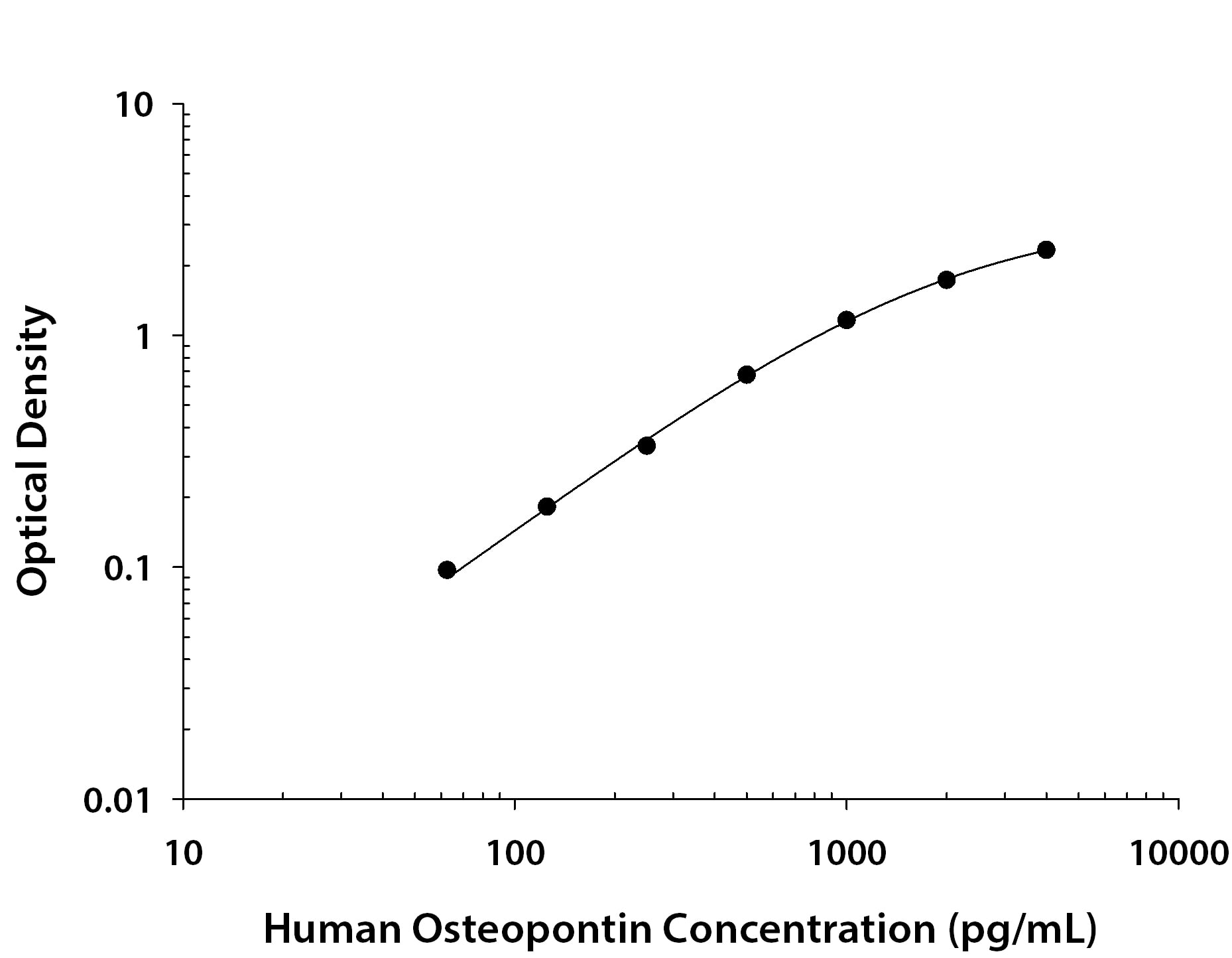 Human Osteopontin/OPN Antibody in ELISA Standard Curve.