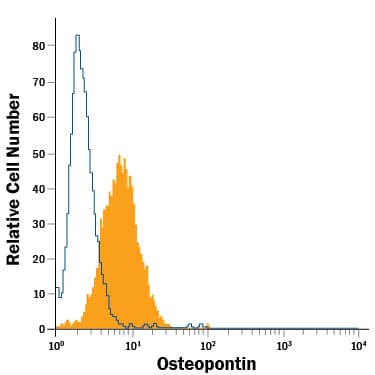 Detection of Osteopontin/OPN antibody in U937 Human Histiocytic Lymphoma Cell Line antibody by Flow Cytometry.