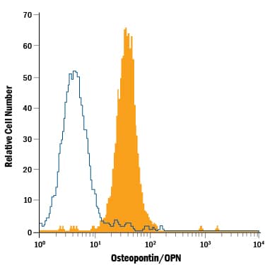 Detection of Osteopontin/OPN antibody in U937 Human Cell Line antibody by Flow Cytometry.