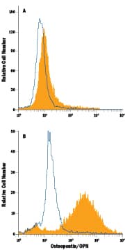 Detection of Osteopontin/OPN antibody in RAW 264.7 Mouse Cell Line antibody by Flow Cytometry.