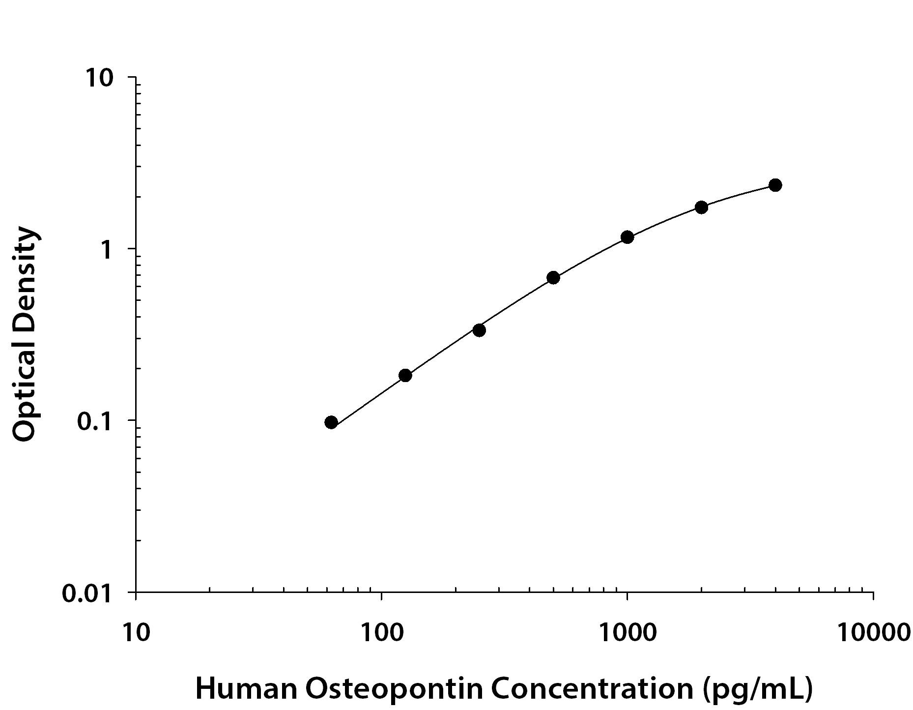 Human Osteopontin/OPN Antibody in ELISA Standard Curve.