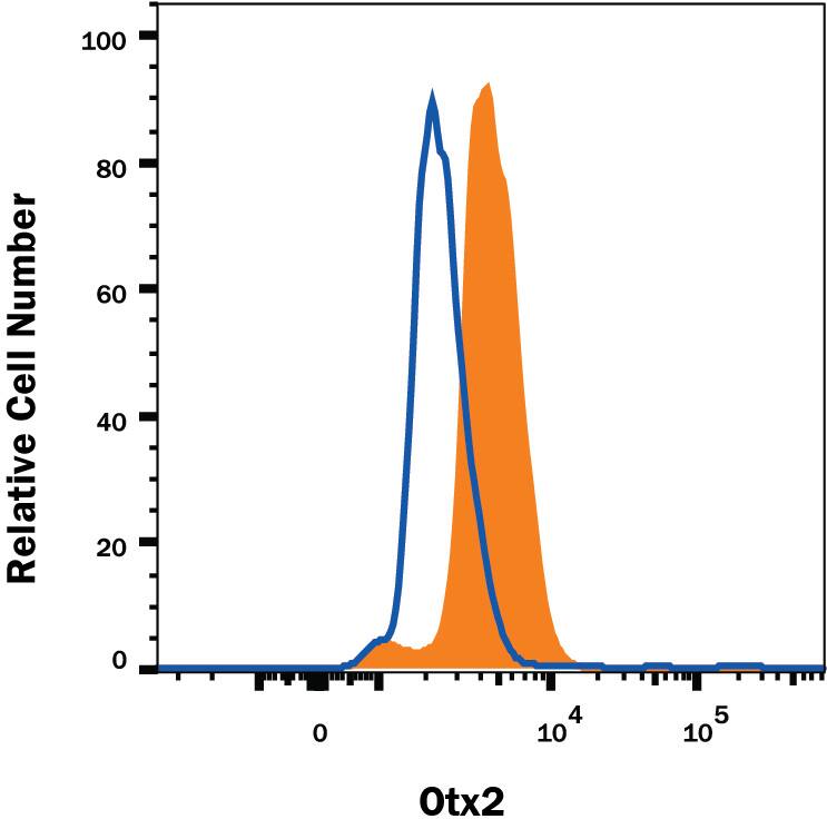 Detection of Otx2 antibody in NTera-2 Human Cell Line antibody by Flow Cytometry.