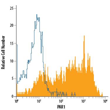 Detection of PAR1 antibody in HT-29 Human Cell Line antibody by Flow Cytometry.