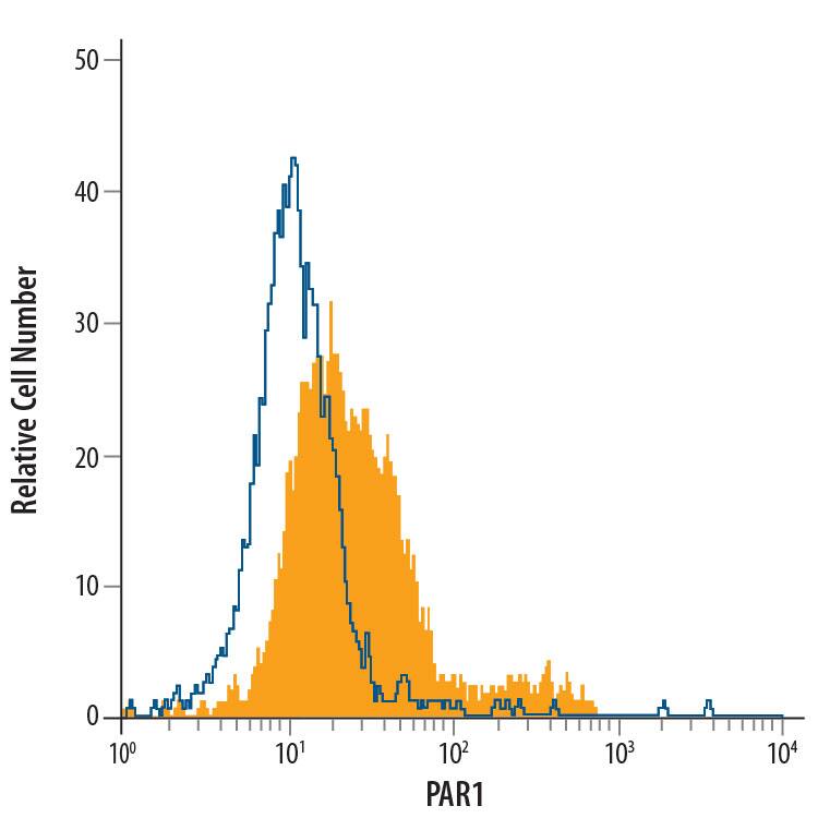 Detection of PAR1 antibody in HT-29 Human Cell Line antibody by Flow Cytometry.