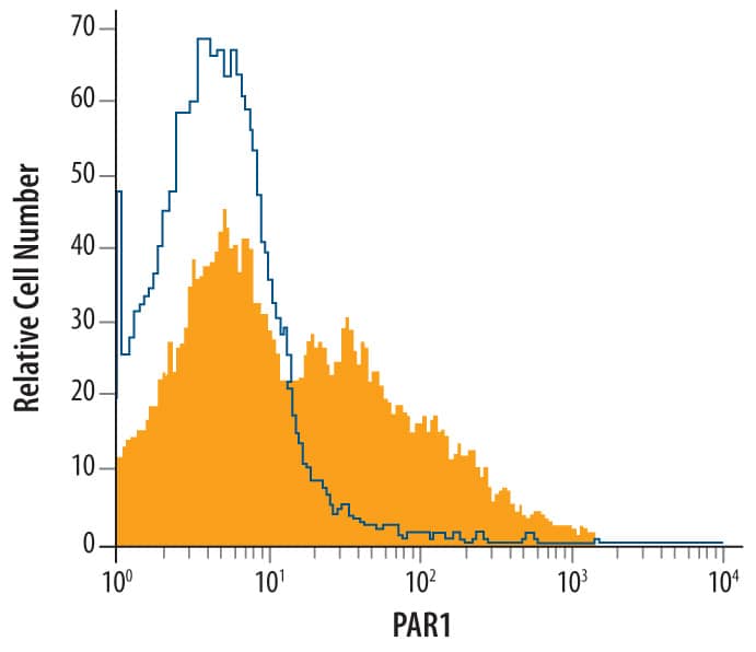 Detection of PAR1 antibody in HT-29 Human Cell Line antibody by Flow Cytometry.