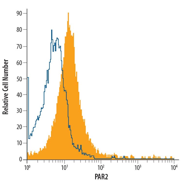 Detection of PAR2 antibody in HT-29 Human Cell Line antibody by Flow Cytometry.