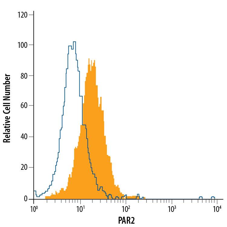 Detection of PAR2 antibody in HT-29 Human Colon Adeno-carcinoma Cell Line antibody by Flow Cytometry.