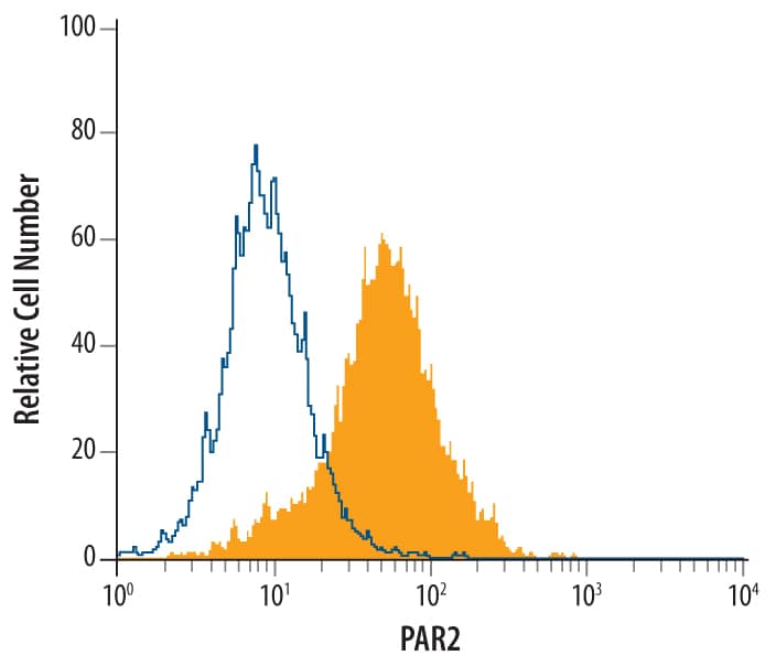 Detection of PAR2 antibody in HT-29 Human Cell Line antibody by Flow Cytometry.