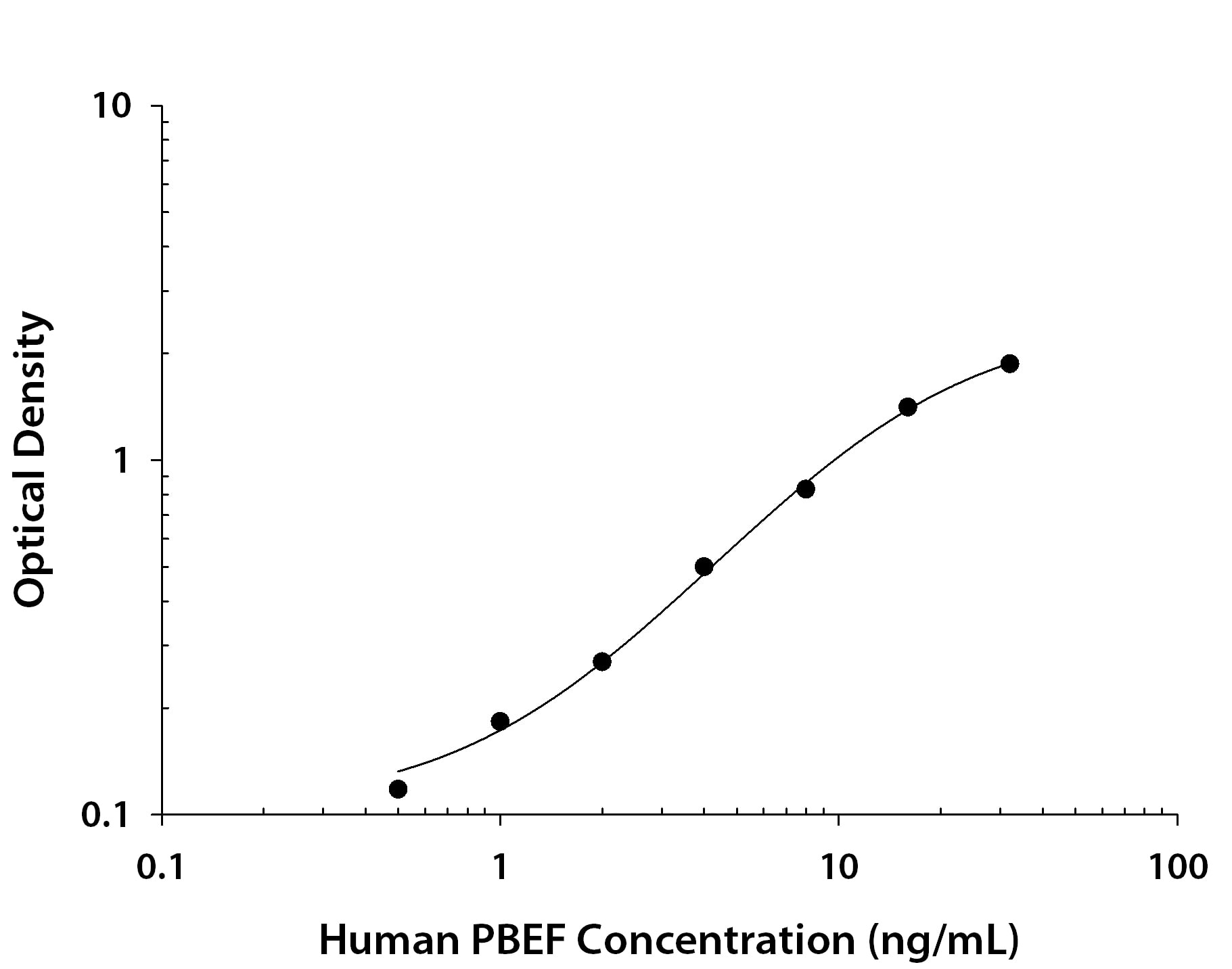 Human PBEF/Visfatin Antibody in ELISA Standard Curve.