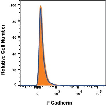 P-Cadherin Antibody Specificity is Shown by Flow Cytometry antibody in Knockout Cell Line.