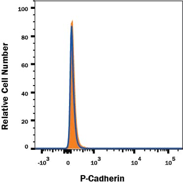 P-Cadherin Antibody Specificity is Shown by Flow Cytometry antibody in Knockout Cell Line.