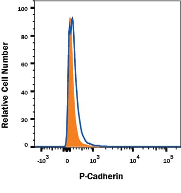 P-Cadherin Antibody Specificity is Shown by Flow Cytometry antibody in Knockout Cell Line.