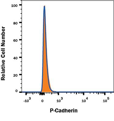 P-Cadherin Antibody Specificity is Shown by Flow Cytometry antibody in Knockout Cell Line.