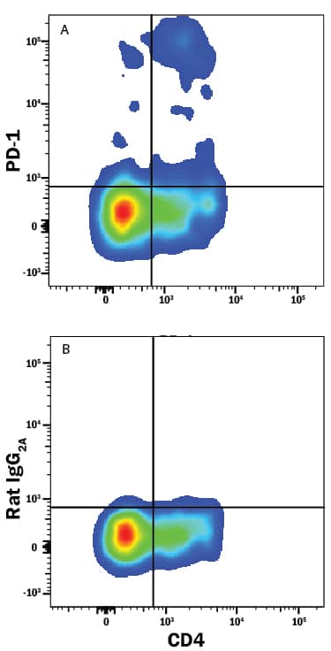 Detection of PD-1 antibody in Mouse Thymocytes antibody by Flow Cytometry.