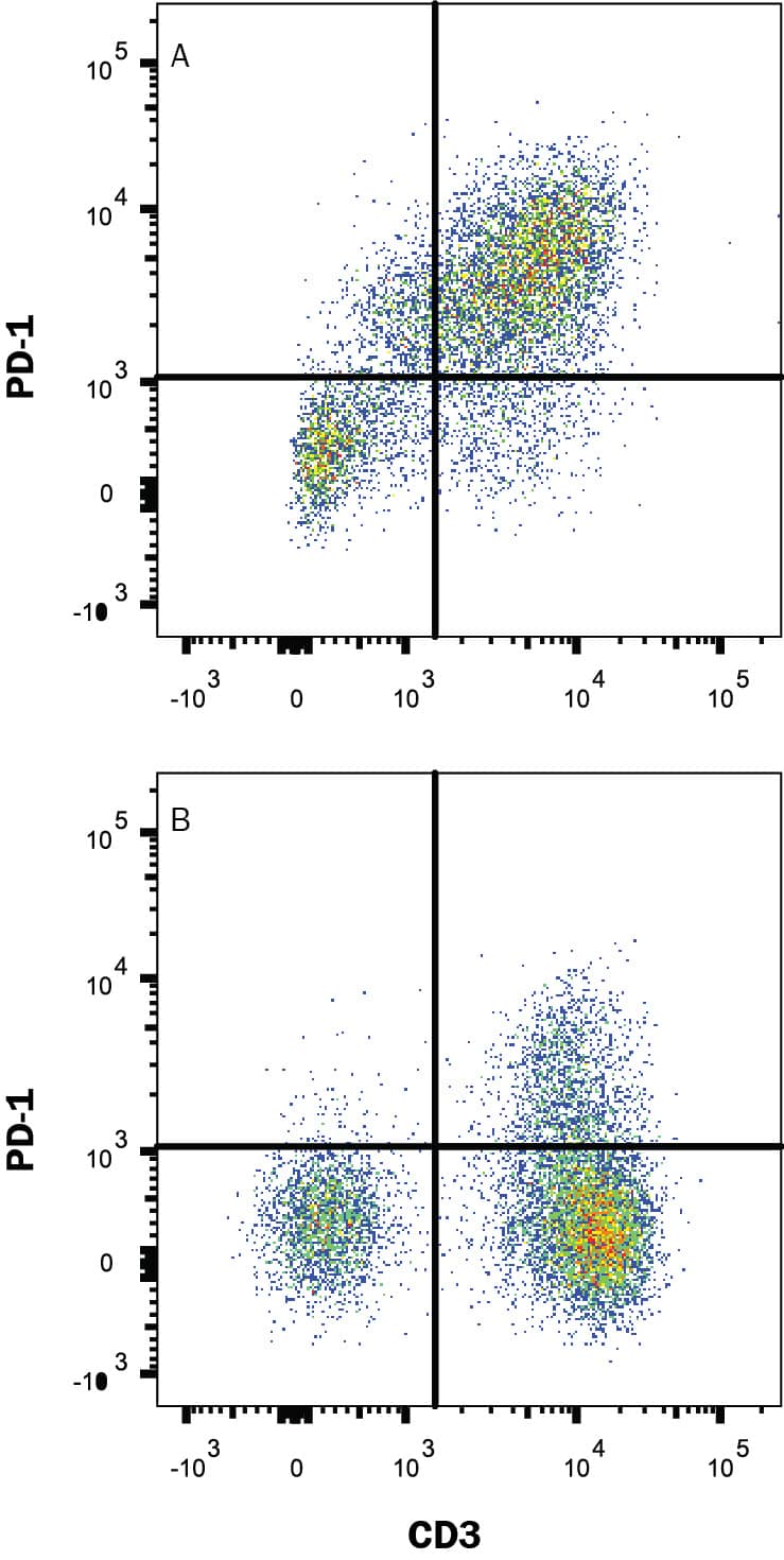 Detection of PD-1 antibody in Human PBMCs antibody by Flow Cytometry.