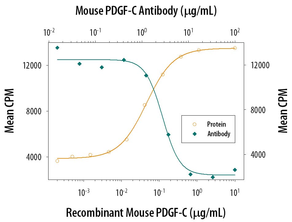 Cell Proliferation Induced by PDGF‑CC and Neutralization by Mouse PDGF‑C Antibody.