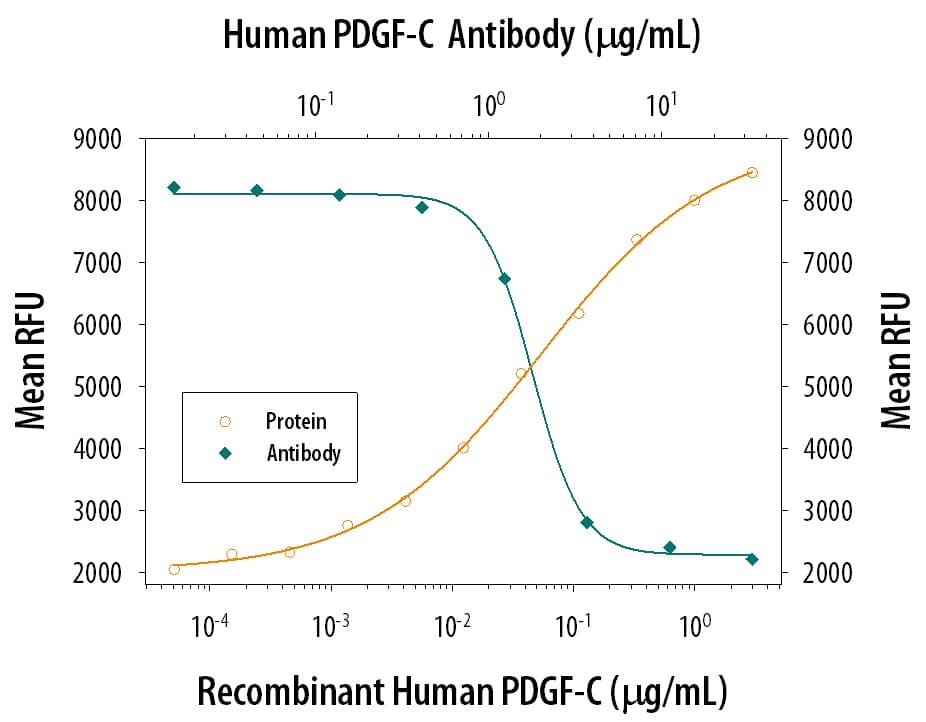 Proliferation Induced by PDGF‑CC and Neutralization by Human PDGF‑C Antibody.