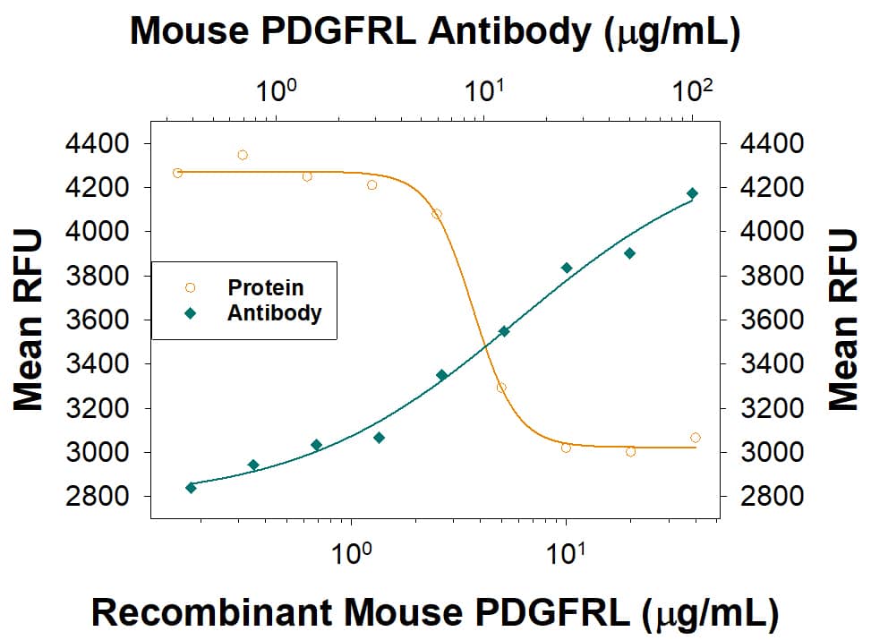 Cell Proliferation Induced by PDGFRL and Neutralization by Mouse PDGFRL Antibody.